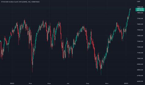 ftse 100 futures chart.